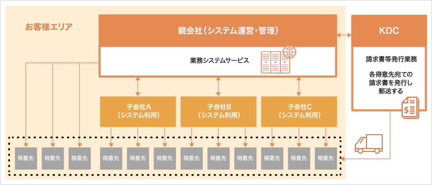 KDCの強み