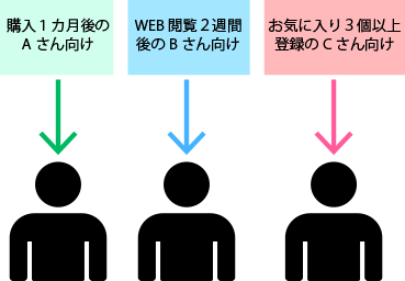 個々のターゲットに個々のDMを一括送信