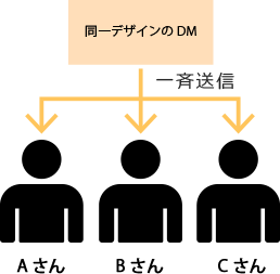 同一デザインのDMを一斉送信