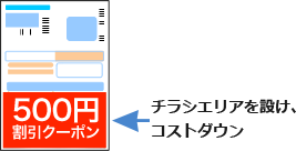 チラシエリアを設けコストダウン